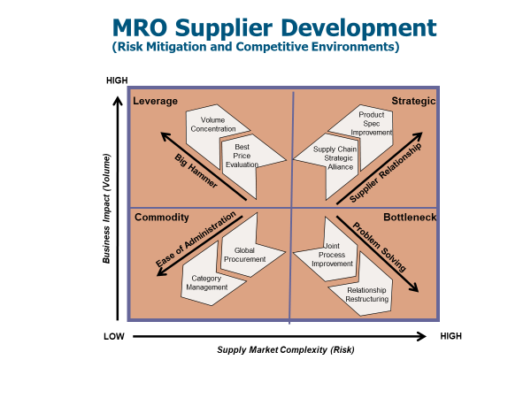 MRO Procurement Strategy